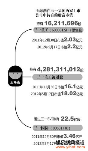A股最昂贵离婚：三一副总之妻分22亿登富人榜